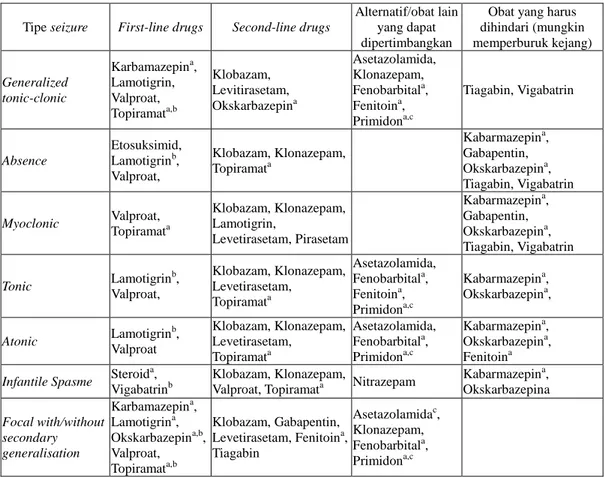 Tabel I. Pilihan Terapi Untuk Berbagai Tipe Bangkitan Epilepsi Anak  Tipe seizure  First-line drugs  Second-line drugs 