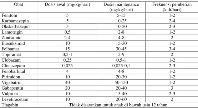 Tabel II. Dosis Obat Antiepilepsi untuk Pediatrik  Obat  Dosis awal (mg/kg/hari)  Dosis maintenance 