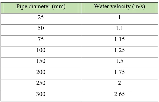 Table 2.2 : Water Velocity in Different Pipe Diameter 