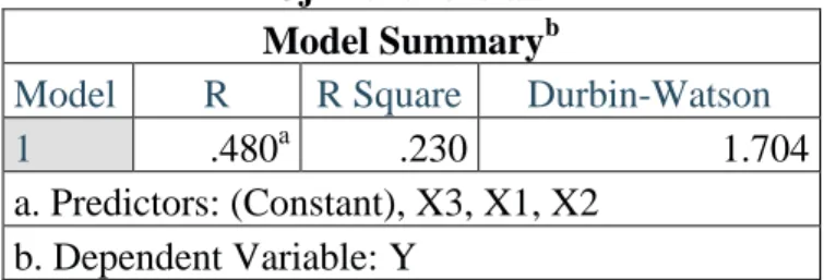 Tabel 4.12  Uji Autokorelasi   Model Summary b