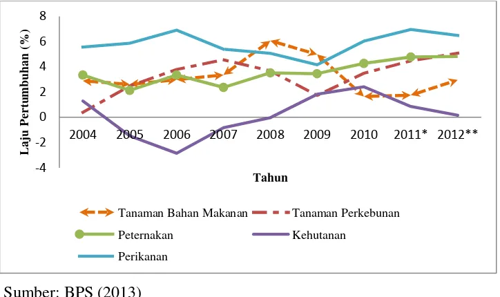 Gambar 3. Laju pertumbuhan sektor pertanian, peternakan, kehutanan, dan perikanan terhadap PDB Indonesia tahun 2004-2012 