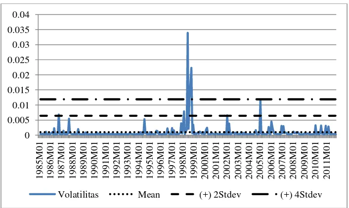 Gambar 7  Volatilitas harga beras Indonesia tahun 1985-2011 
