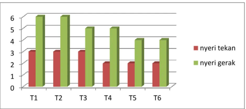 Grafik 4.1 hasil evaluasi nyeri 