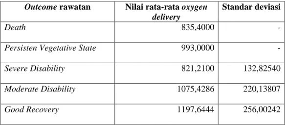 Tabel 5.4. Hasil uji hubungan antara nilai oxygen delivery dengan outcome rawatan berdasarkan  masing-masing tingkat (Uji Bonferroni) 