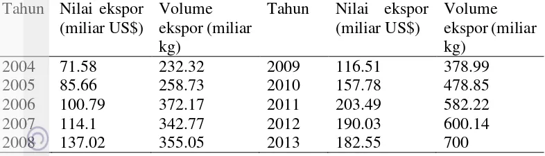 Tabel 1 Nilai dan volume ekspor Indonesia tahun 2004-2013 