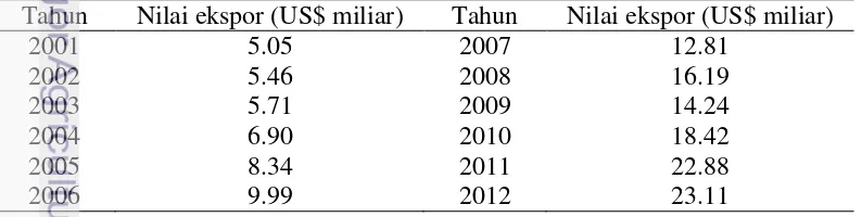 Tabel 5 Nilai ekspor Indonesia ke negara-negara OKI tahun 2001-2012 