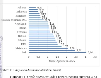 Gambar 11 Trade openness index negara-negara anggota OKI 