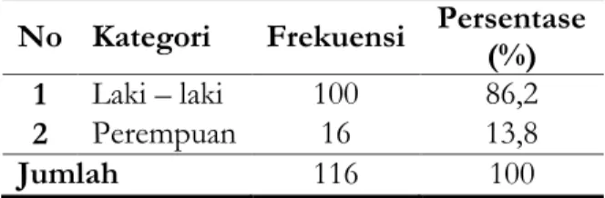 Tabel  2.  Distribusi  frekuensi  berdasarkan  umur  di  Ruang  ICCU  RSUD  Dr.  Iskak  Kabupaten Tulungagung