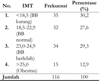 Tabel  4  Distribusi  Frekuensi  berdasarkan  IMT  di  Ruang  ICCU  RSUD  Dr.  Iskak  Kabupaten Tulungagung  