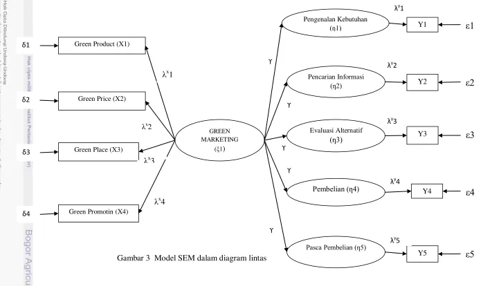 Gambar 3  Model SEM dalam diagram lintas 