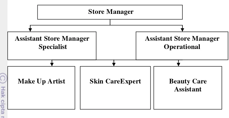 Gambar 9  Struktur organisasi The Body Shop Botani Square 