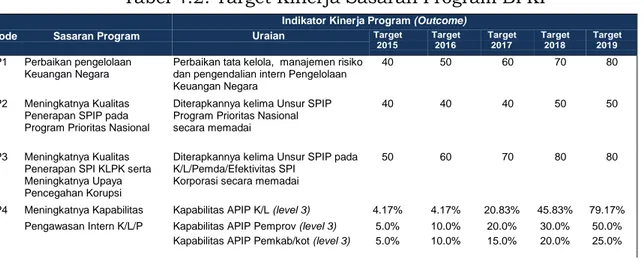 Tabel 4.2. Target Kinerja Sasaran Program BPKP 