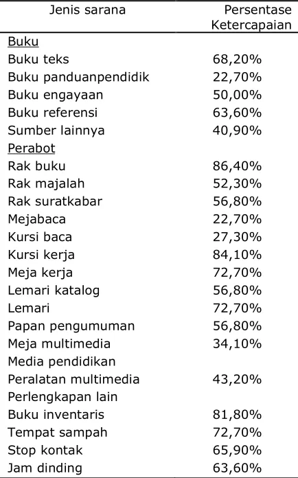 Tabel 4 Ketercapaian Ruang Perpustakaan(%)