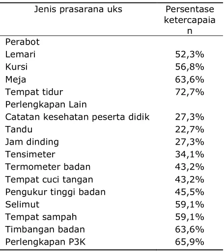 Tabel 6 Ketercapaian Ruang UKS