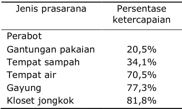 Tabel 7 Ketercapaian Ruang Jamban (Toilet)