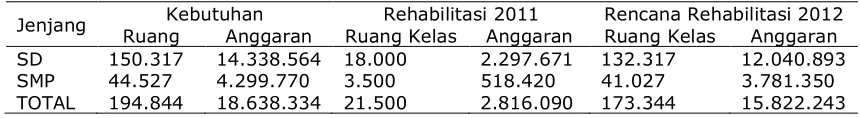 Tabel 1 Jumlah sekolah yang rusak