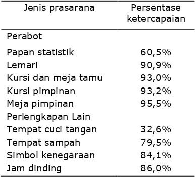 Tabel 3 Ketercapaian Ruang Pimpinan (%)
