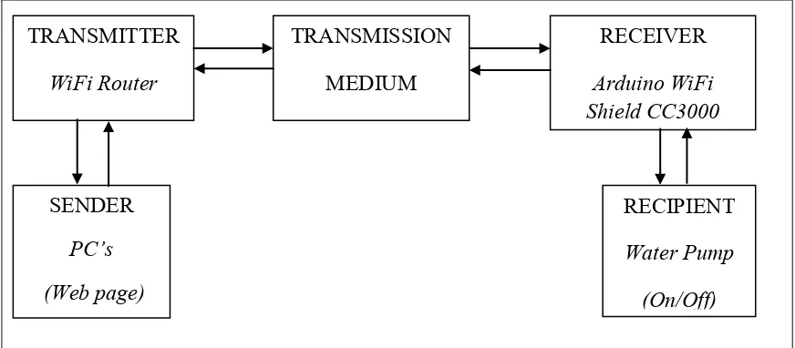 Figure 2.1: Block Diagram of Hi-Tech Underground Sprinkler Controller using WiFi 