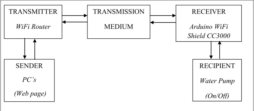 Figure 2.1: Block Diagram of Hi-Tech Underground Sprinkler Controller using WiFi 