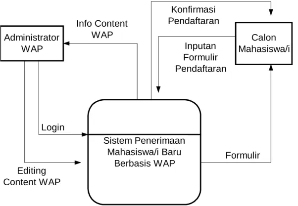 Gambar 3.2 Diagram Context 
