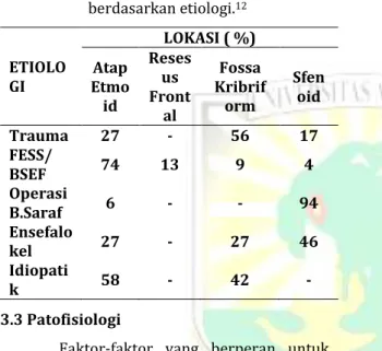 Tabel  1.  Lokasi  kebocoran  rinore  CSS  berdasarkan etiologi. 12    ETIOLO GI  LOKASI ( %) Atap Etmo id  ResesFrontus  al  Fossa Kribriform  Sfenoid  Trauma  27  -  56  17  FESS/  BSEF  74  13  9  4  Operasi  B.Saraf  6  -  -  94  Ensefalo kel  27  -  2