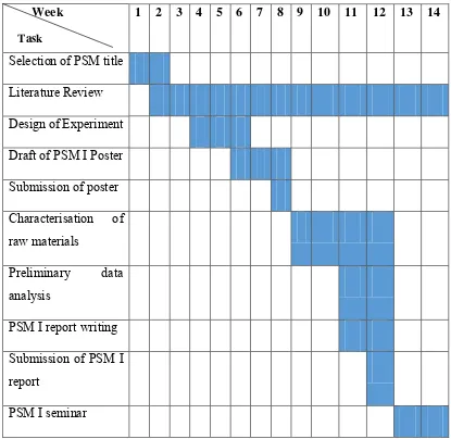 Table 1.1: Gantt chart PSM I 