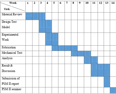 Table 1.2: Gantt chart PSM II 