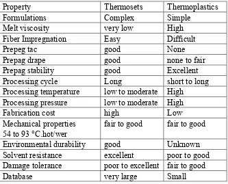 Table 2.2: Advantages and disadvantage of thermosets and thermoplastics 