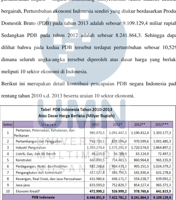 Gambar 1.1 Tabel PDB Indonesia Tahun 2010 – 2013 Sumber :www.indonesiakreatif.net/kontribusi-ekonomi-kreatif-indonesia 