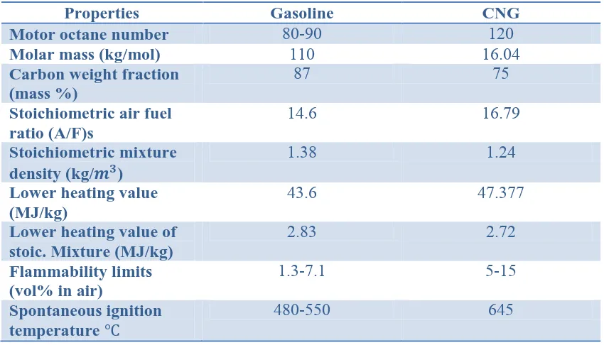 Table 2.1: Composition of natural gas in comparison with gasoline 