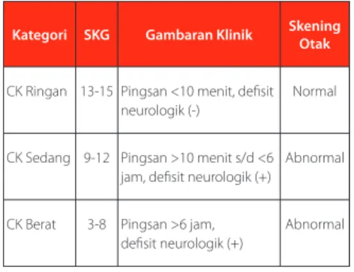 Tabel 2 Klasifi kasi Cedera Kepala berdasarkan lama amne- amne-sia pascacedera