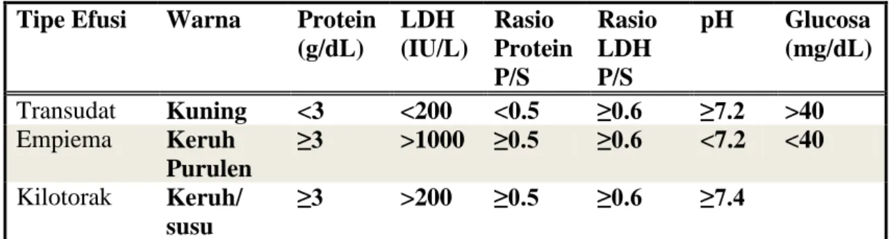 Tabel 3. Interpretasi cairan pleura  5,17-20 Tipe Efusi  Warna  Protein 