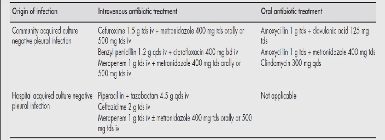 Tabel 5. Pilihan antibiotik untuk terapi awal empiema dengan kultur negatif  6