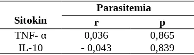 Tabel 5. Hubungan TNF-α  dan  IL-10  dengan derajat parasitemia