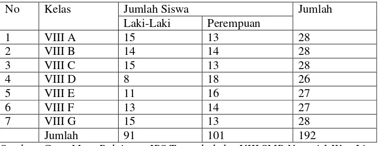 Tabel 5. Jumlah Siswa Kelas VIII  SMP Negeri 1 Way Lima Tahun Ajaran 2013-2014. 