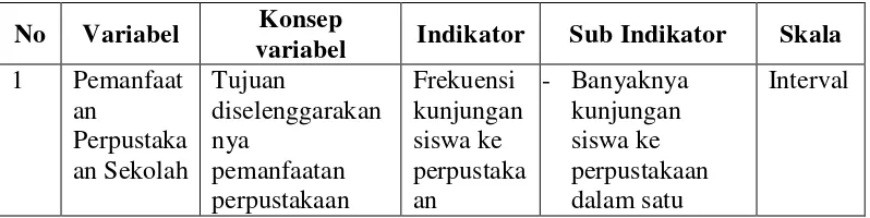 Tabel 7. Definisi Operasional Variabel  