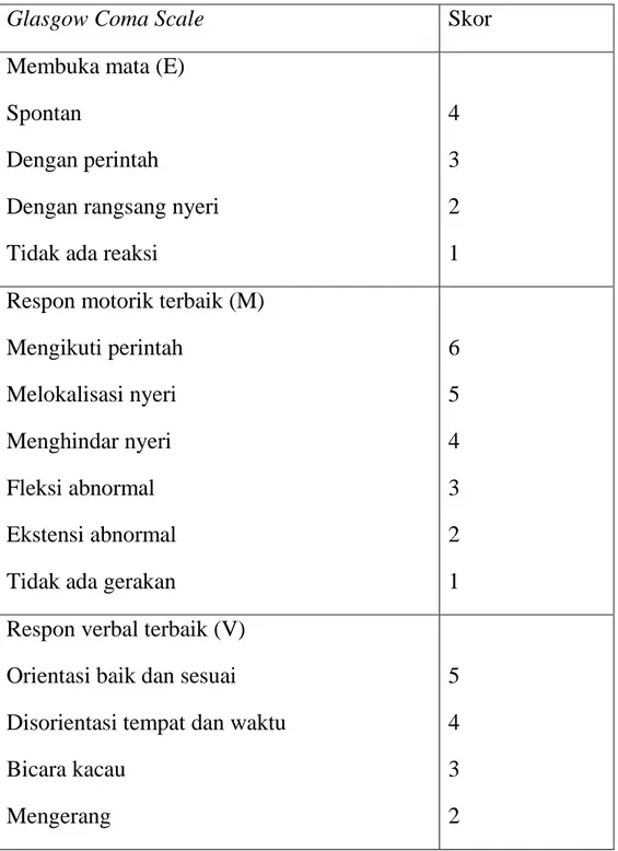 Table 2.1 Glasgow Coma Scale