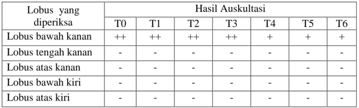 Tabel 3.4 Hasil evaluasi penimbunan sputum dengan auskultasi  Lobus  yang 