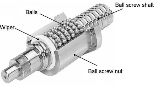 Figure 2.4: Ball Screw Drive System   