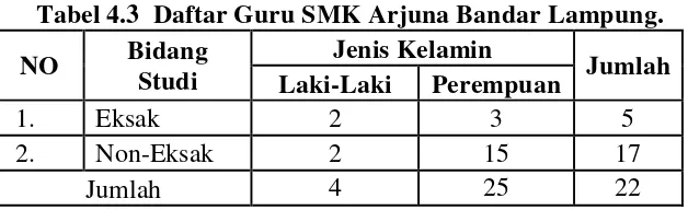 Tabel 4.3  Daftar Guru SMK Arjuna Bandar Lampung. 