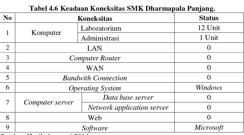 Tabel 4.6 Keadaan Koneksitas SMK Dharmapala Panjang. 