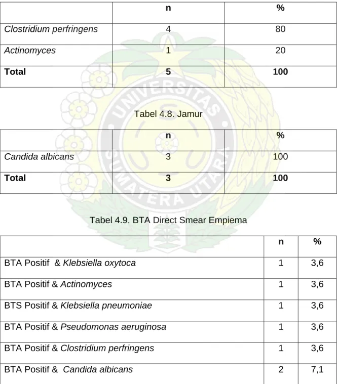 Tabel 4.9. BTA Direct Smear Empiema 