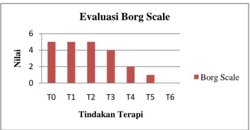 Grafik  4.1  hasil  Pemeriksaan  Sesak  Napas  dengan  Borg  Scal