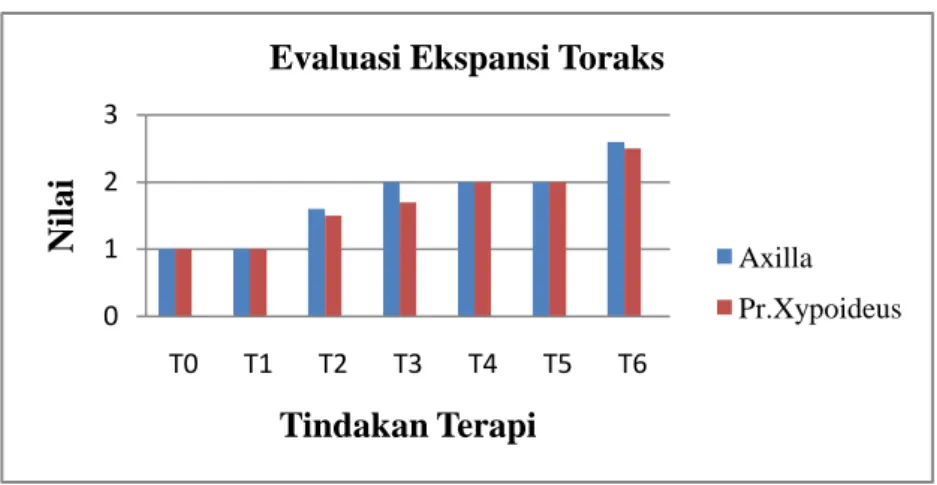 Grafik  4.3  Hasil  Pengukuran  Peningkatan  Ekspansi  Thorak