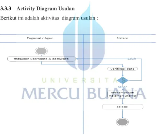 Gambar 3.6 Aktivity Diagram Log In 