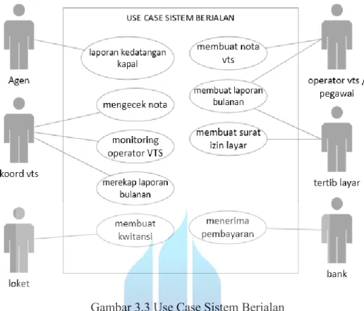 Gambar 3.3 Use Case Sistem Berjalan  Pada tabel dibawah ini menerangkan Laporan Kedatangan Kapal 