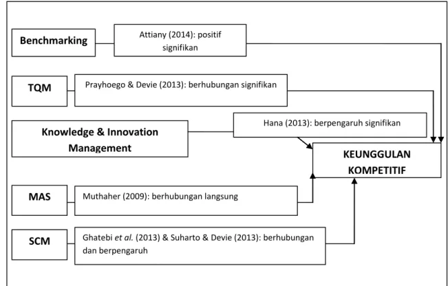 Gambar 2.1 Kerangka Pemikiran 