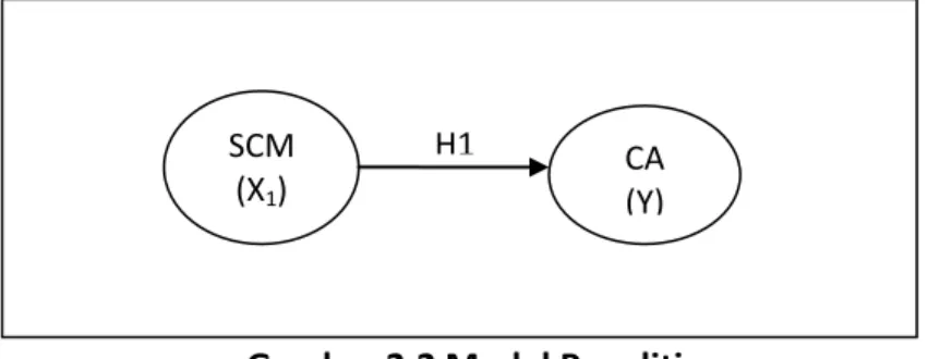 Gambar 2.2 Model Penelitian 