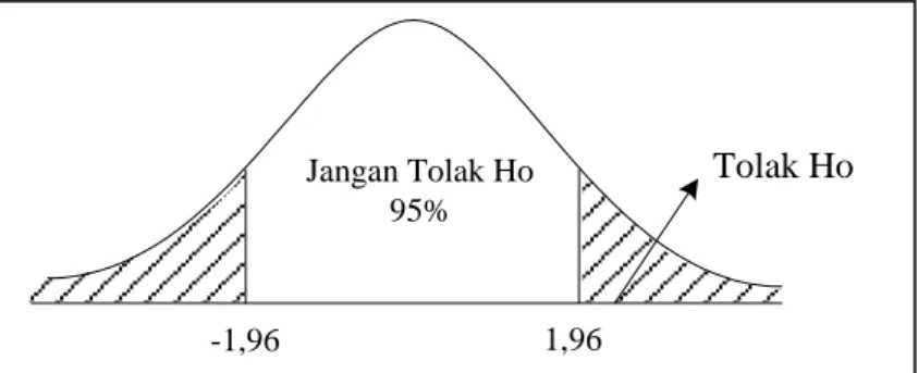 Gambar 3.1 Kurva Uji 2 Arah 