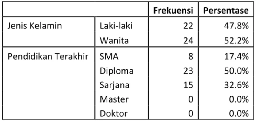 Tabel 4.2 Karakteristik Responden 